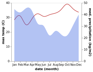 temperature and rainfall during the year in Krajan Sumberanget