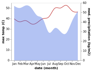temperature and rainfall during the year in Rongrongan