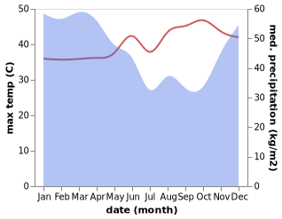 temperature and rainfall during the year in Sampangan