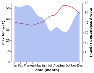 temperature and rainfall during the year in Surabaya