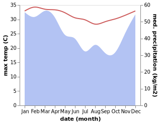 temperature and rainfall during the year in Tenggilis Lama