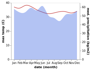 temperature and rainfall during the year in City of Balikpapan