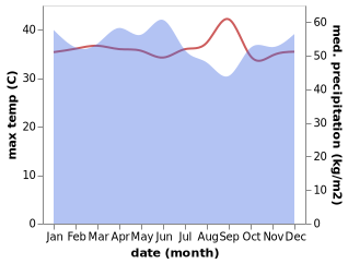 temperature and rainfall during the year in Loa Janan