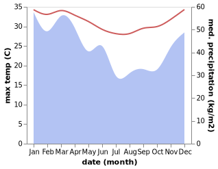 temperature and rainfall during the year in Aefeo