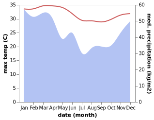 temperature and rainfall during the year in Aegela