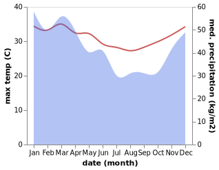 temperature and rainfall during the year in Aemalu