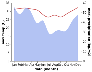 temperature and rainfall during the year in Aimere