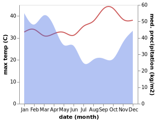 temperature and rainfall during the year in Andelara