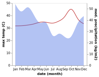 temperature and rainfall during the year in Atambua