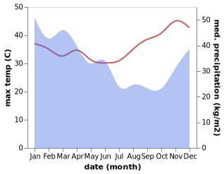 temperature and rainfall during the year in Baanfaun