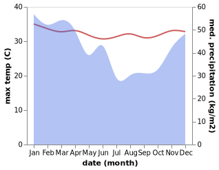 temperature and rainfall during the year in Baobatun