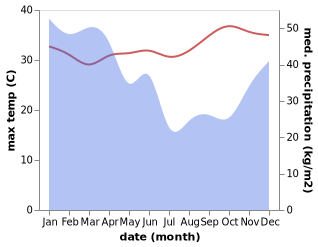 temperature and rainfall during the year in Baobe