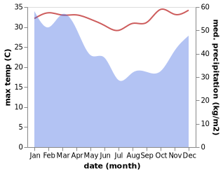 temperature and rainfall during the year in Kahale