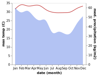 temperature and rainfall during the year in Kalabahi