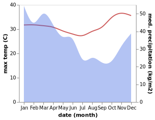 temperature and rainfall during the year in Kolbano