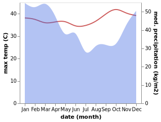 temperature and rainfall during the year in Labuhankuris