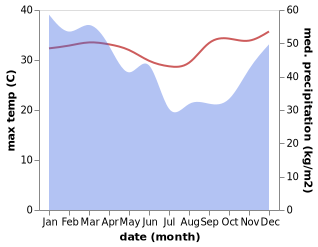 temperature and rainfall during the year in Lamakera