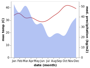 temperature and rainfall during the year in Praiyawang