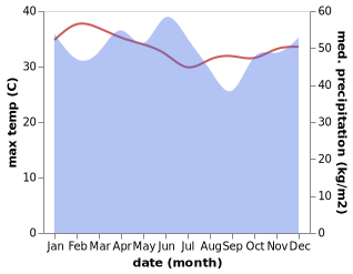 temperature and rainfall during the year in Bilungala