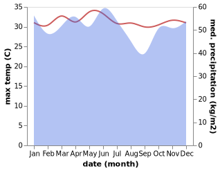 temperature and rainfall during the year in Kwandang