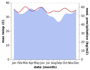 temperature and rainfall during the year in Anggana