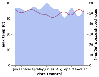 temperature and rainfall during the year in Atinyu