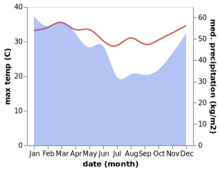 temperature and rainfall during the year in Balaurin