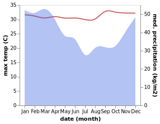 temperature and rainfall during the year in Baturotok