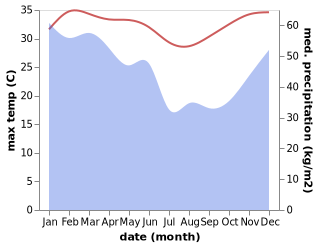 temperature and rainfall during the year in Buruwutun