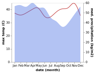 temperature and rainfall during the year in Inderalaya