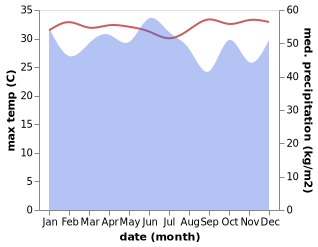 temperature and rainfall during the year in Jailolo