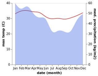 temperature and rainfall during the year in Kalatani