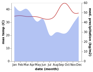 temperature and rainfall during the year in Kalikassa