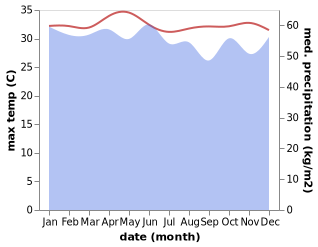 temperature and rainfall during the year in Kameri