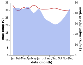 temperature and rainfall during the year in Kapahiang