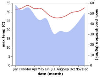 temperature and rainfall during the year in Kayan