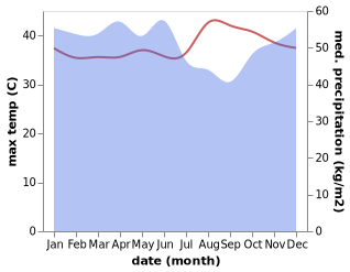 temperature and rainfall during the year in Klua