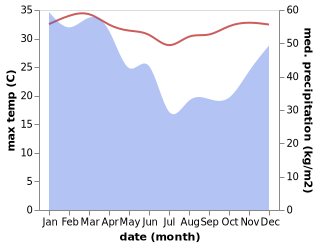 temperature and rainfall during the year in Komodo