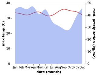 temperature and rainfall during the year in Kotaagung