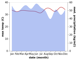 temperature and rainfall during the year in Maba