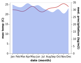 temperature and rainfall during the year in Obano