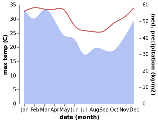 temperature and rainfall during the year in Pecatu