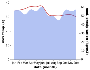 temperature and rainfall during the year in Pemangkat