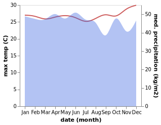 temperature and rainfall during the year in Raduria