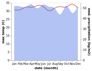 temperature and rainfall during the year in Rassiei