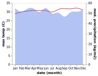 temperature and rainfall during the year in Sentani