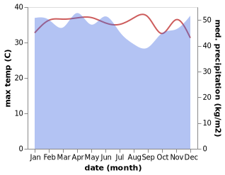 temperature and rainfall during the year in Sumpur