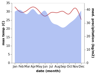 temperature and rainfall during the year in Sumurup