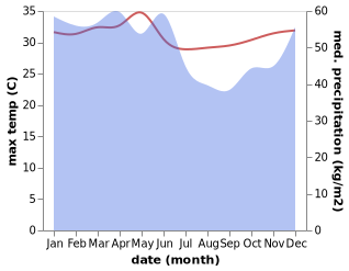 temperature and rainfall during the year in Sungaibali