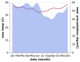 temperature and rainfall during the year in Sungaikupang